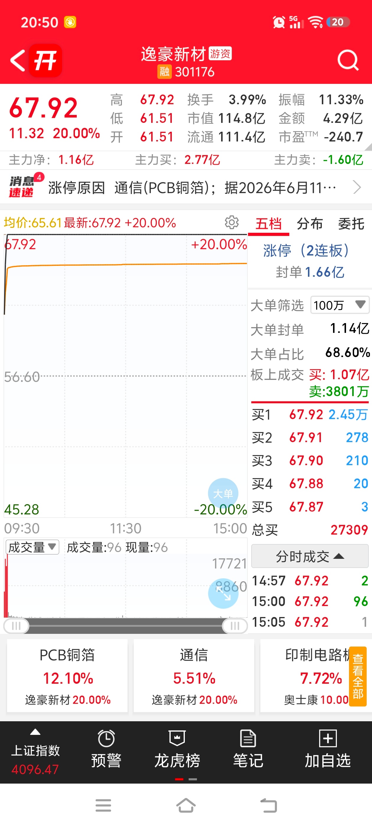 阿凌的交易碎碎念 PCB诺德股份宝鼎科技300鼎泰高科冲板逸豪新材2连板铜冠铜箔