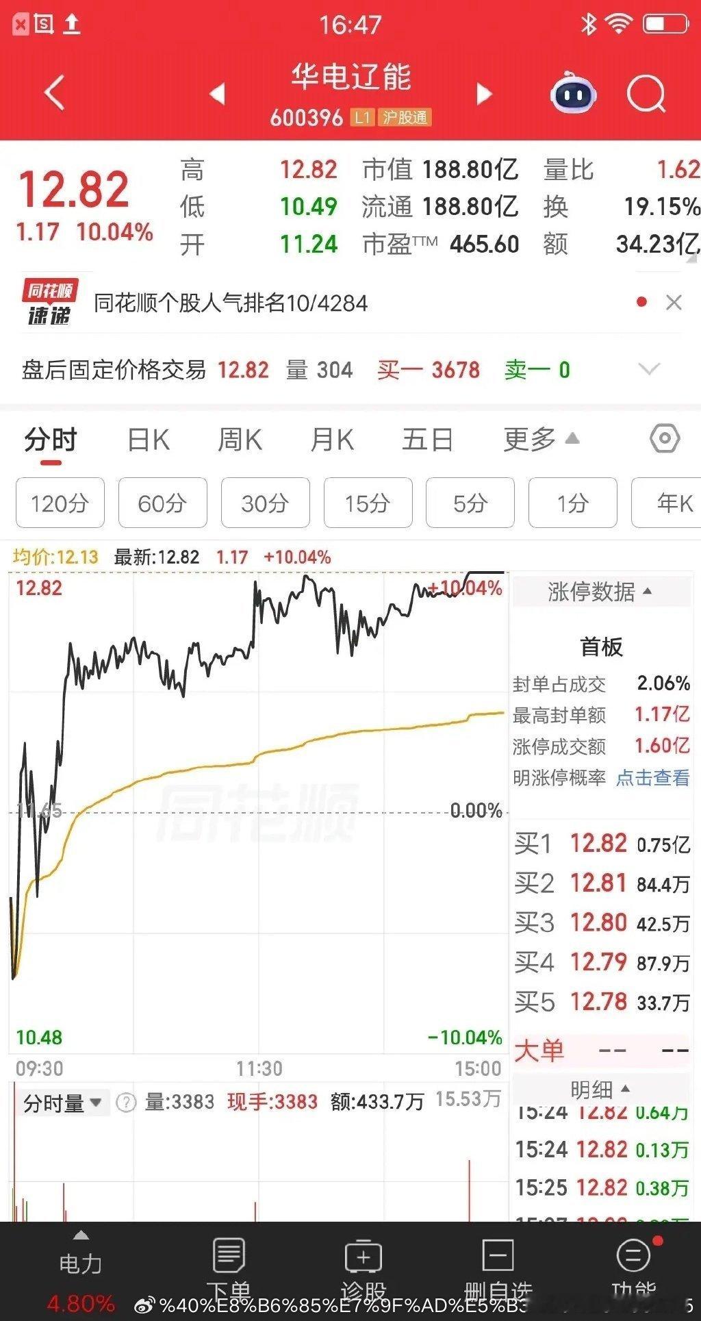 大A今天最牛的票诞生了，开盘跌停尾盘涨停，走出了地天板行情，也是唯一的地天板个股
