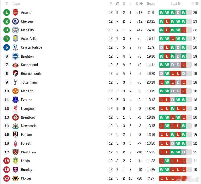 英超第13轮，赛程正好过了三分之一，争冠、欧冠、欧赛、保级形势暂时还不清晰，暗藏