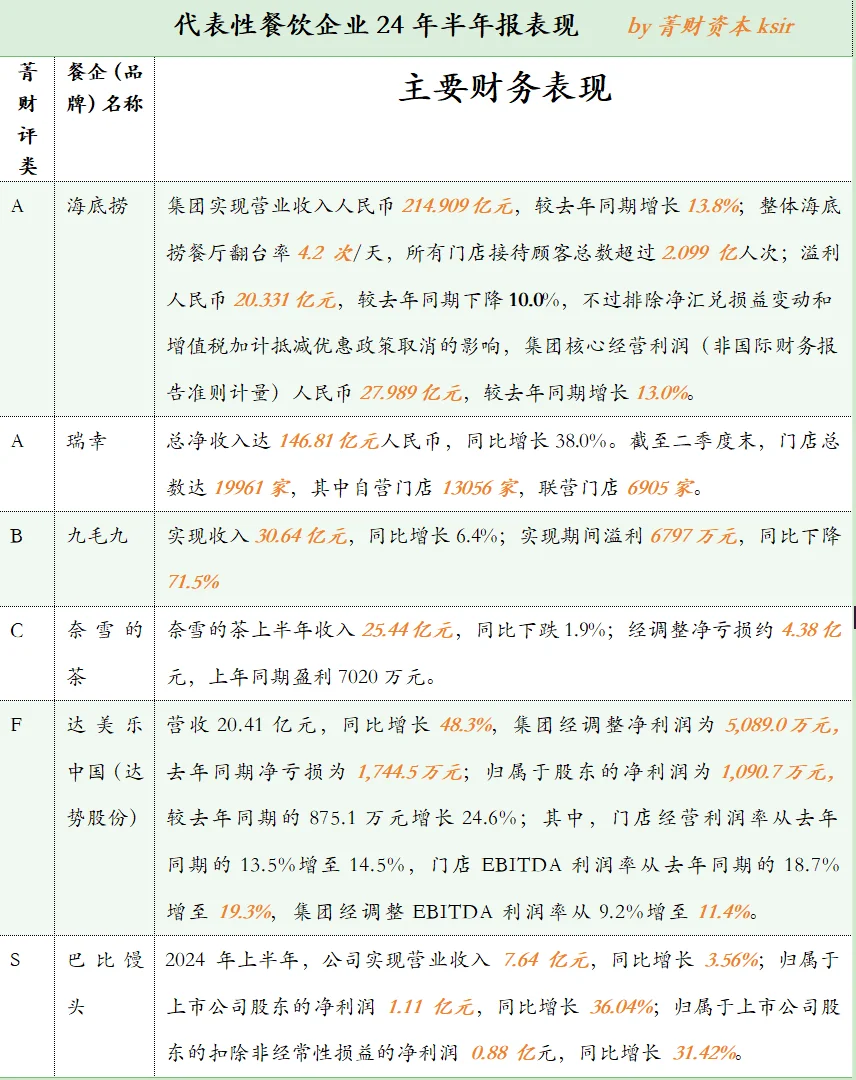 代表性餐饮企业24年半年报表现总结
