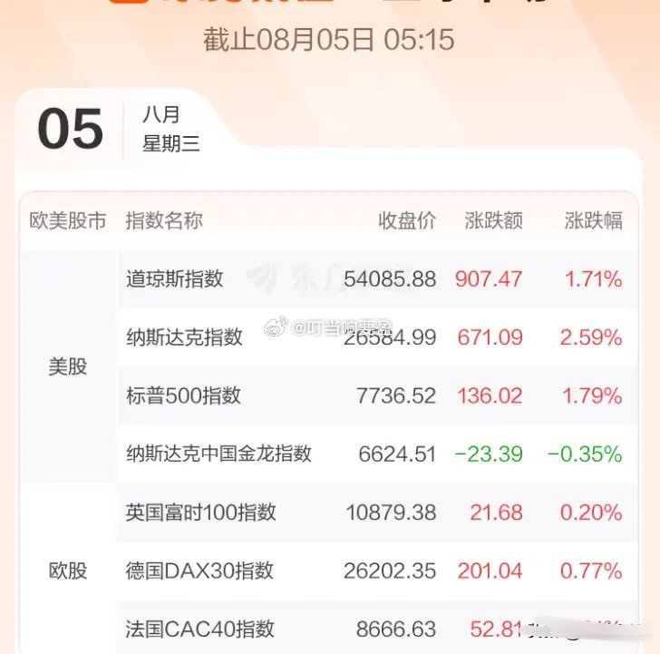 8.5股市早知道：1、外盘汇总：大涨，四连涨，道指历史新高，如图一。 2、今日提