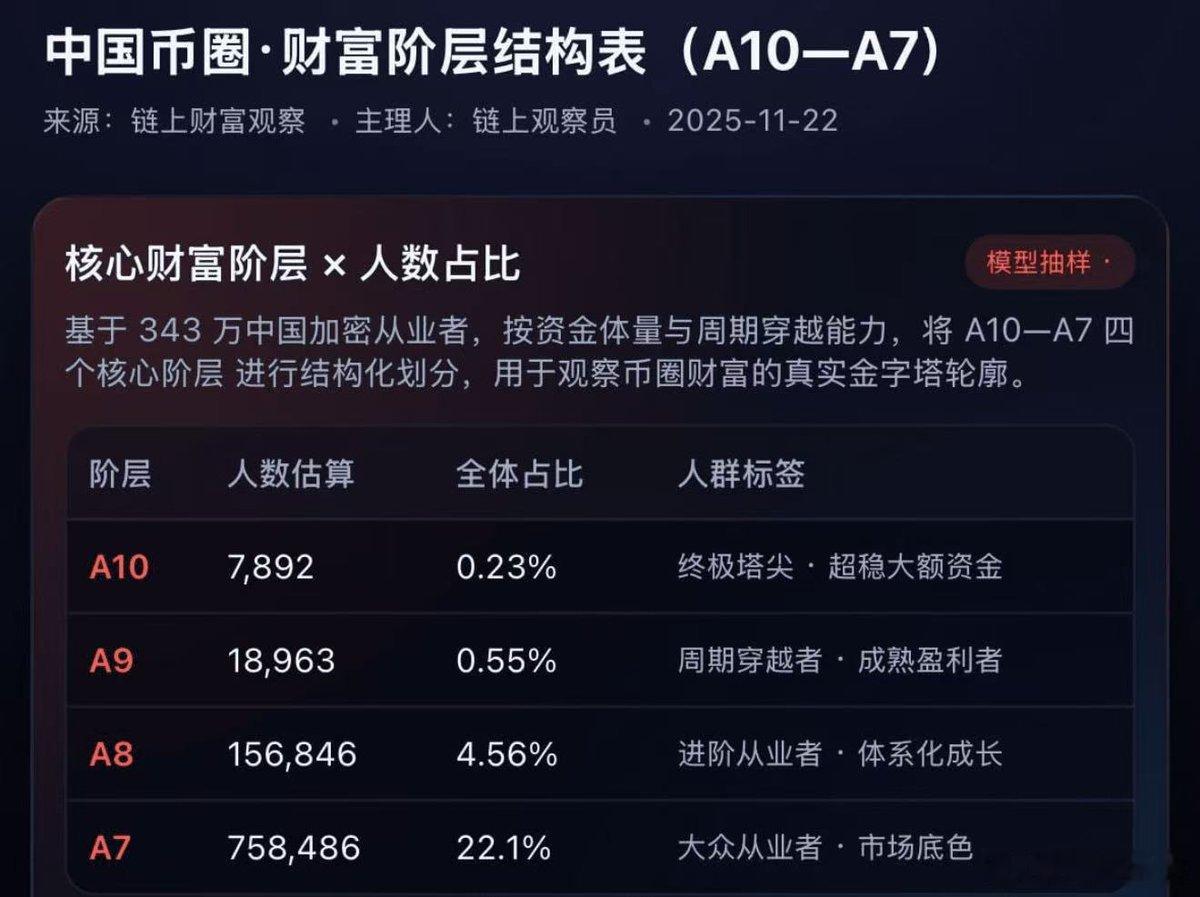 中国币圈·财富阶层结构表（A10—A7）A10，7,892 人，占比：0.23%
