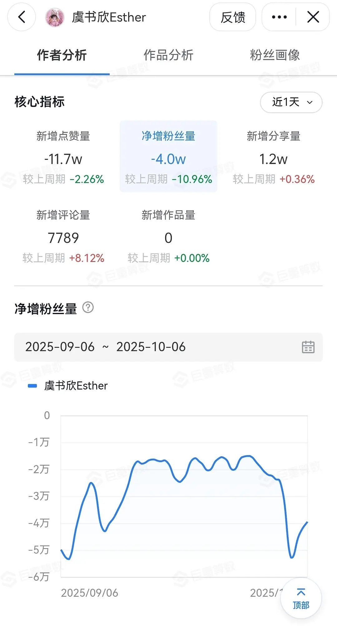 虞书欣中秋营业抖🎵战报本人掉粉4万，工作室掉粉2.6万 ​​​