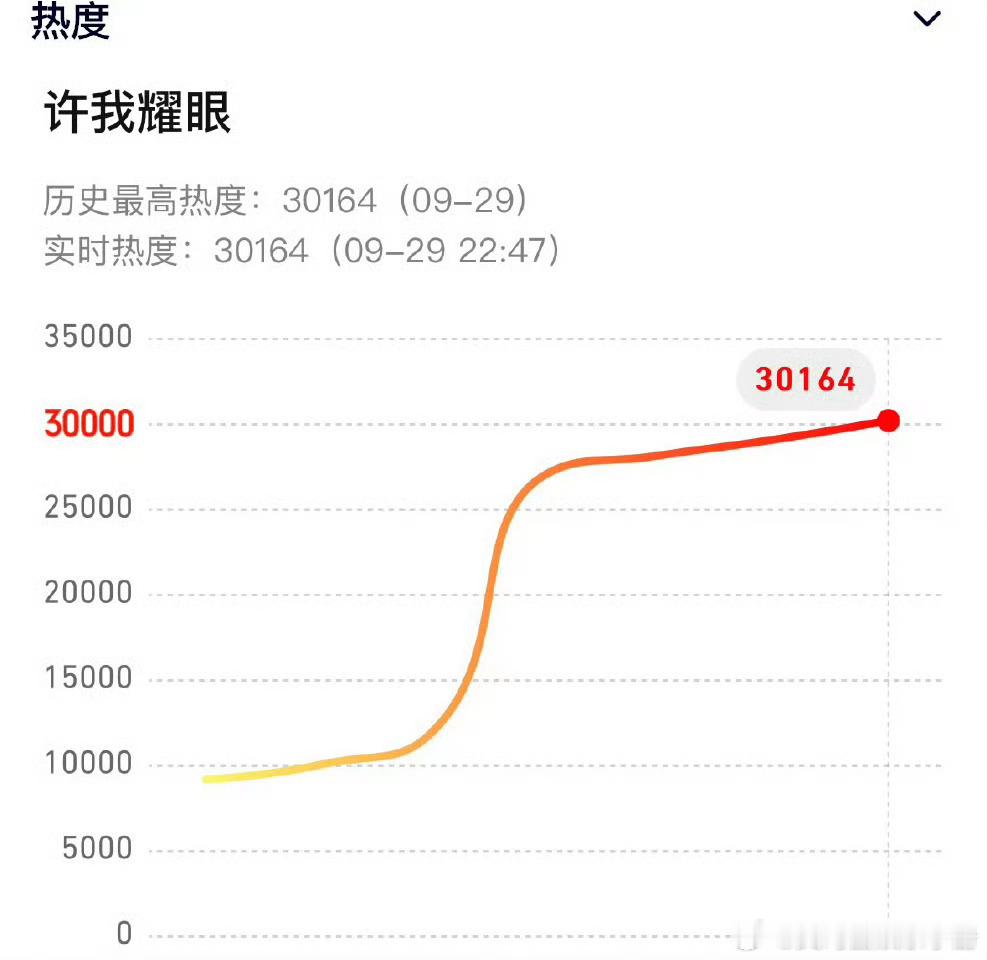 赵露思 许我耀眼热度破三万，什么水平？ ​​​许我耀眼 ​​​