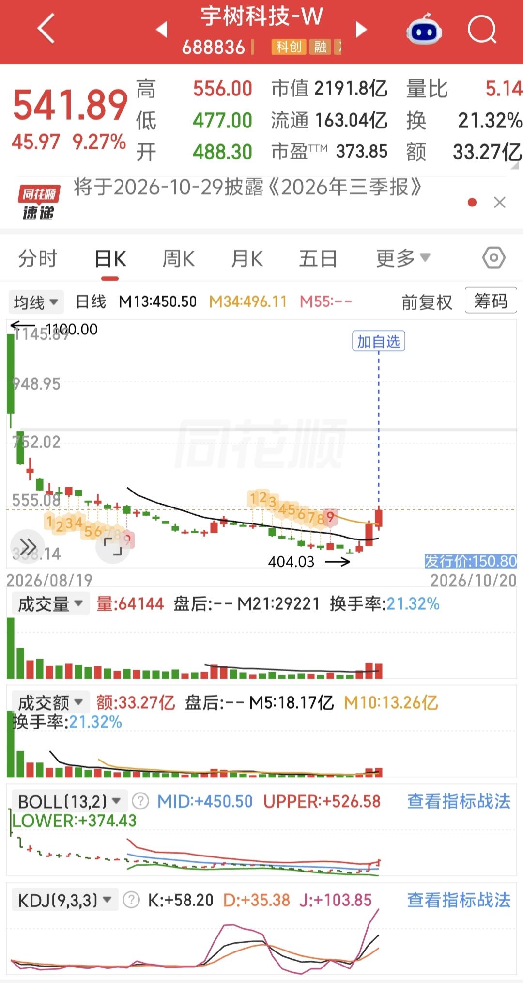 宇树科技3天暴涨35%，市值站上2200亿。长盈精密20cm涨停，宁波东力、浙江
