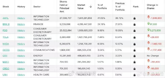 段永平旗下H&H International Investment向SEC提交2