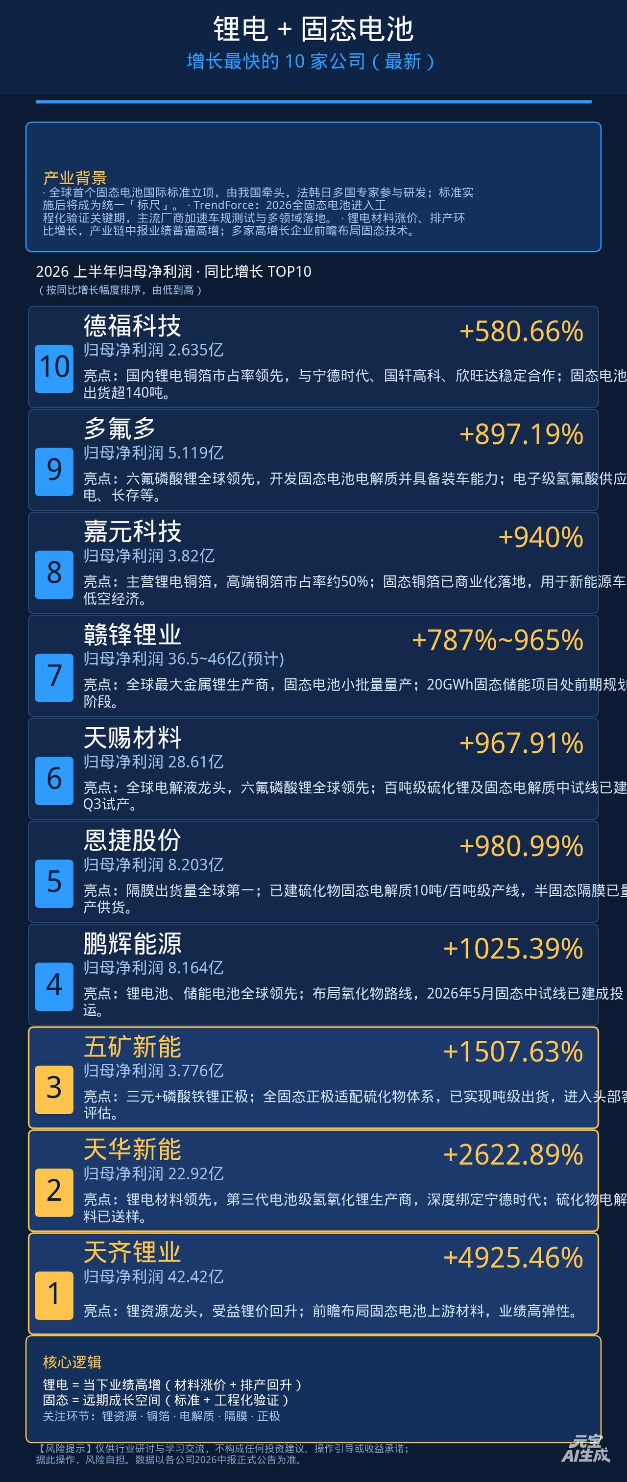 锂电+固态电池
增长最快的10家公司(最新)
只能了解情况，千万别追高，我是一只