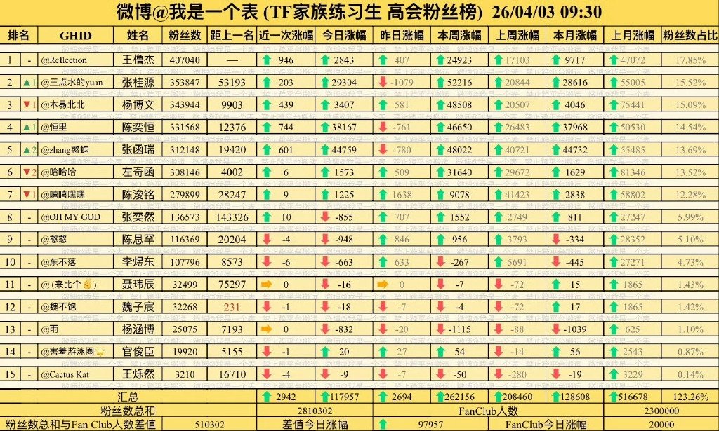 四代真有激情，晚上高会居然酣战一夜高会每时每刻都在变化，最新记录👇高会 王橹杰