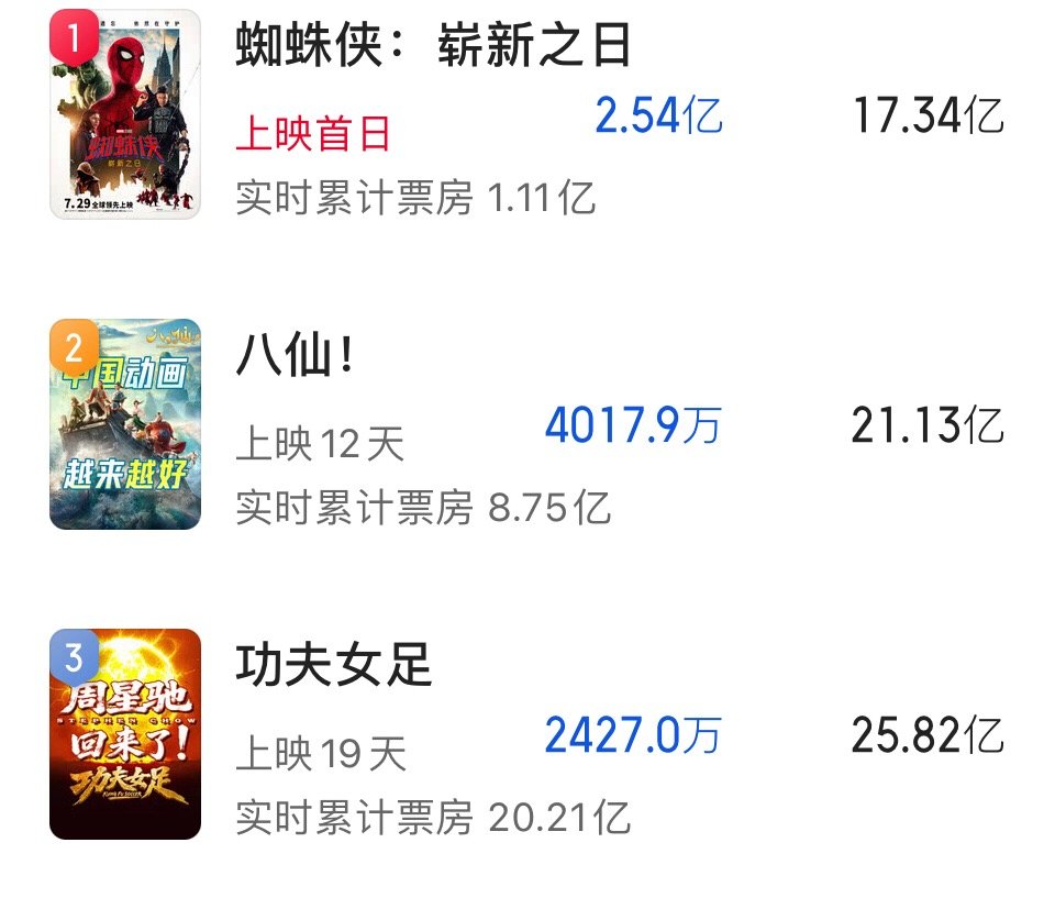 《蜘蛛侠4》预测票房17亿多。《八仙》预测票房21亿多。《功夫女足》预测票房接近