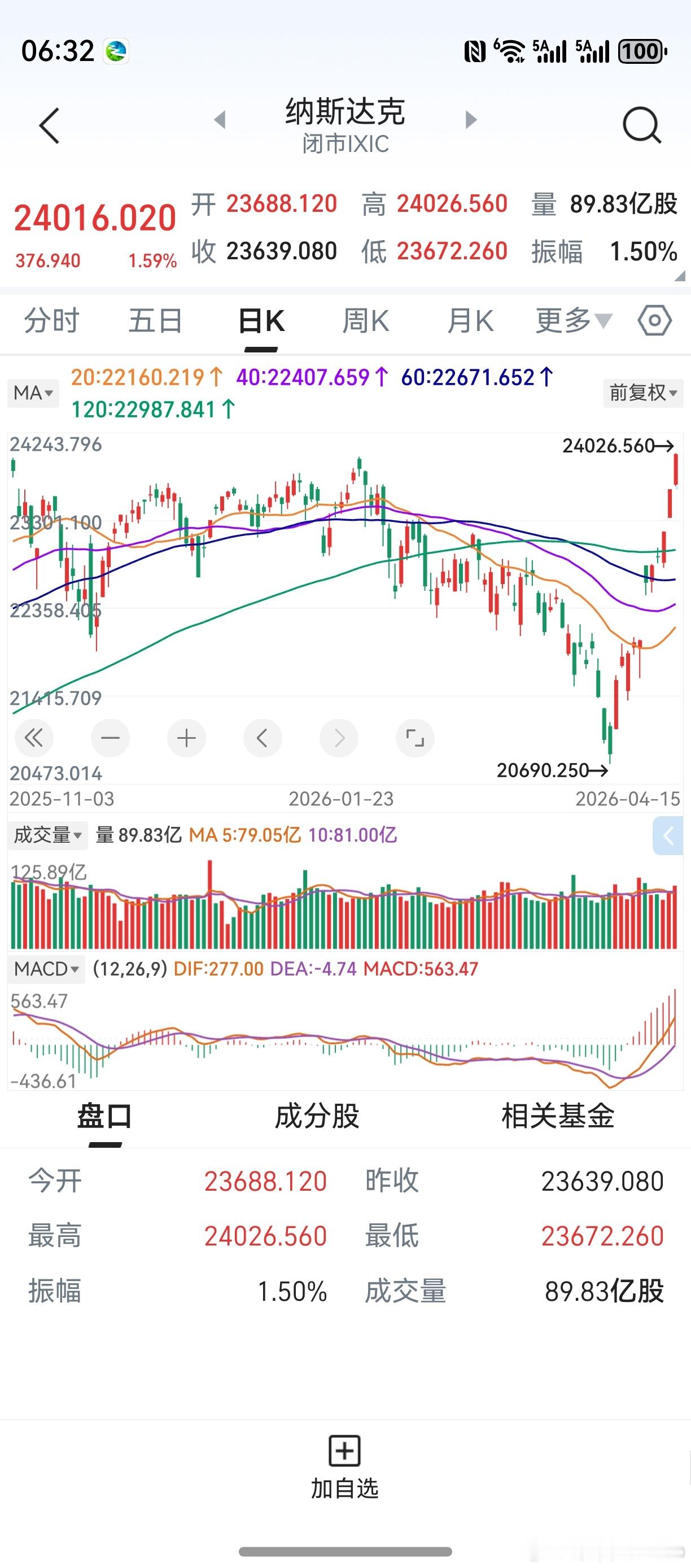 隔夜道指小跌，纳斯达克11连涨。仔细一看，该指数竟然创下了历史新高！但这两天的盘