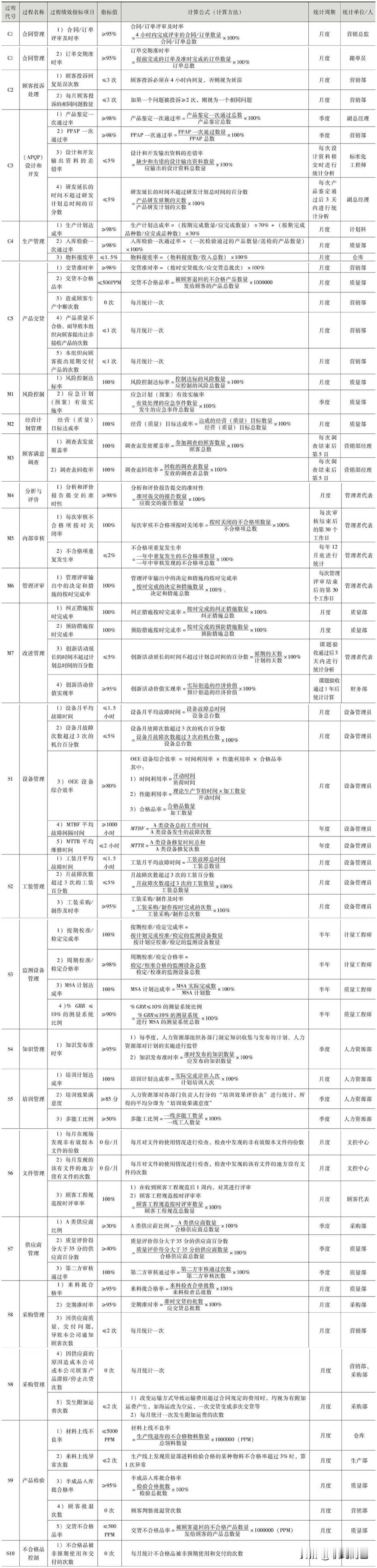 过程绩效指标清单