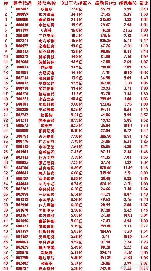 7月2日，前3天主力买入的50名单一览！中兴通讯：3日净流入 5.52亿，最新价