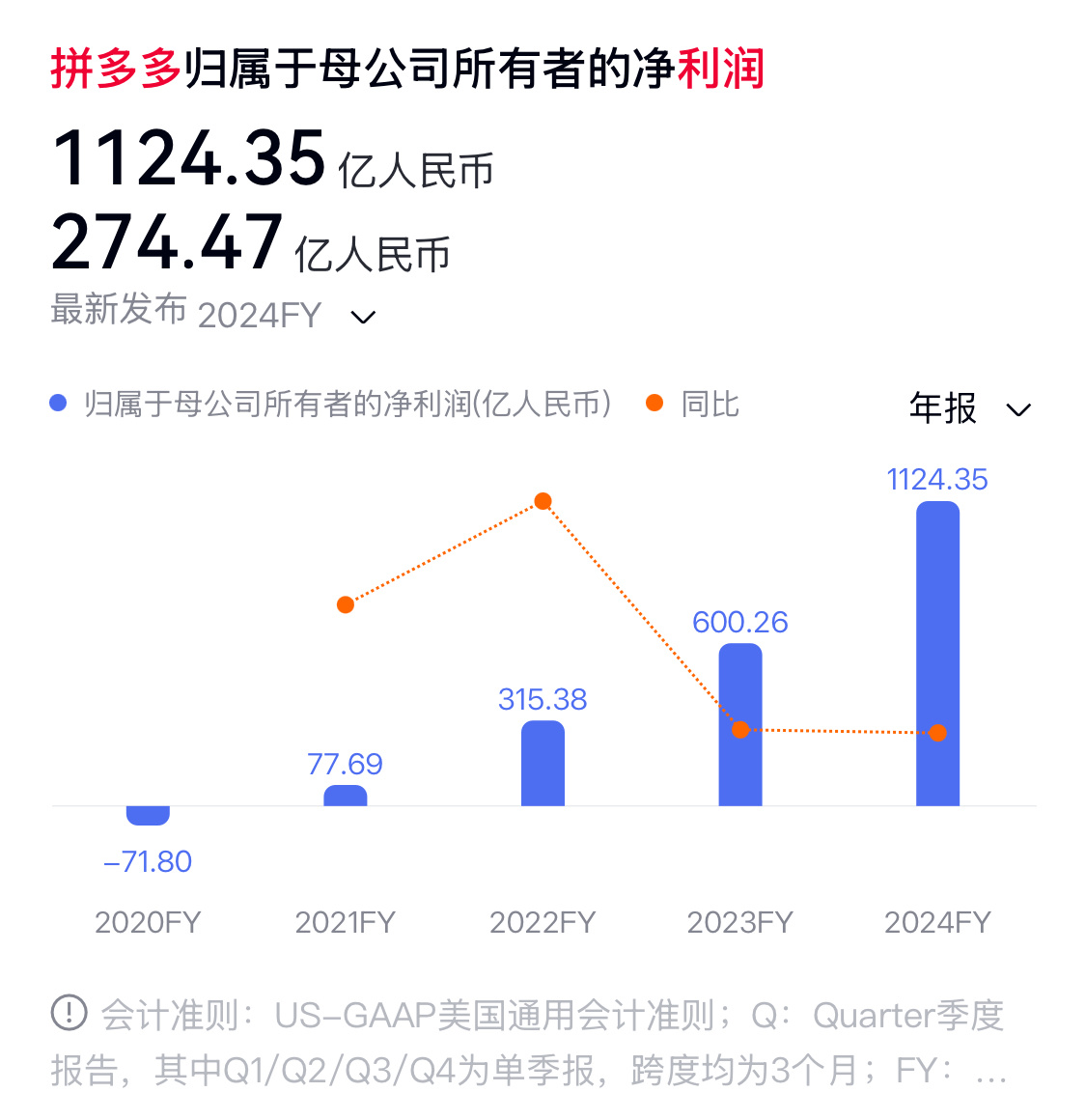 刚说完阿里眼里已经没有拼多多了，结果千亿利润财报的公布，打脸了所有人。2024年