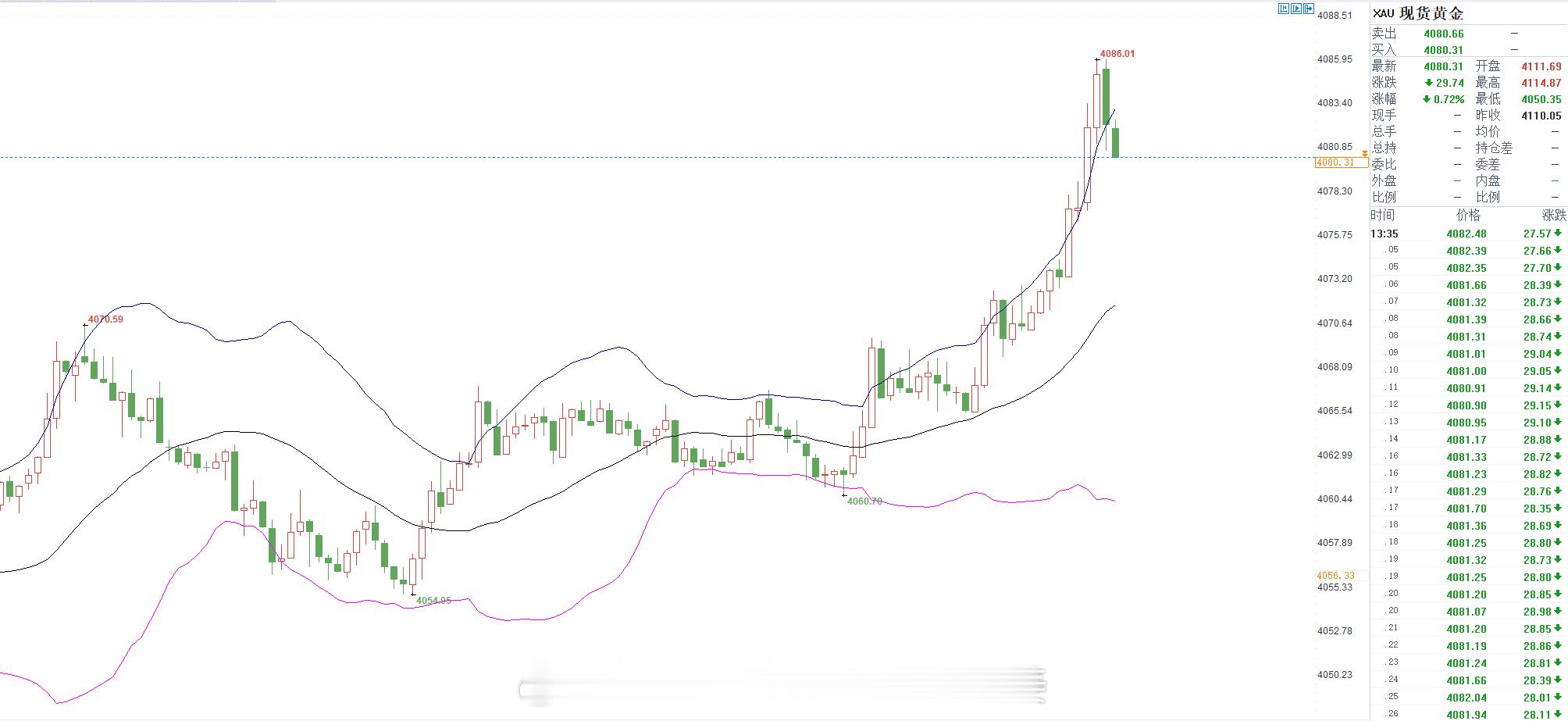 午间提前布局：$伦敦金（现货黄金）CFD XAU$ 4186-88附近直接空，止