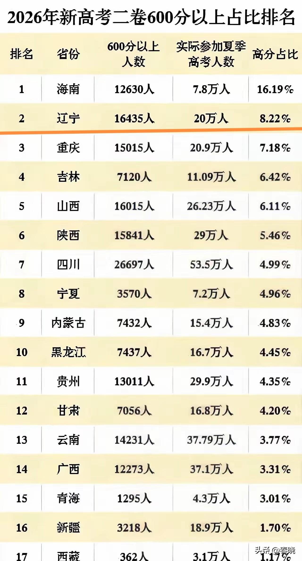 2026年高考各行政区600分以上比例：辽宁排在全国第二。
        辽宁