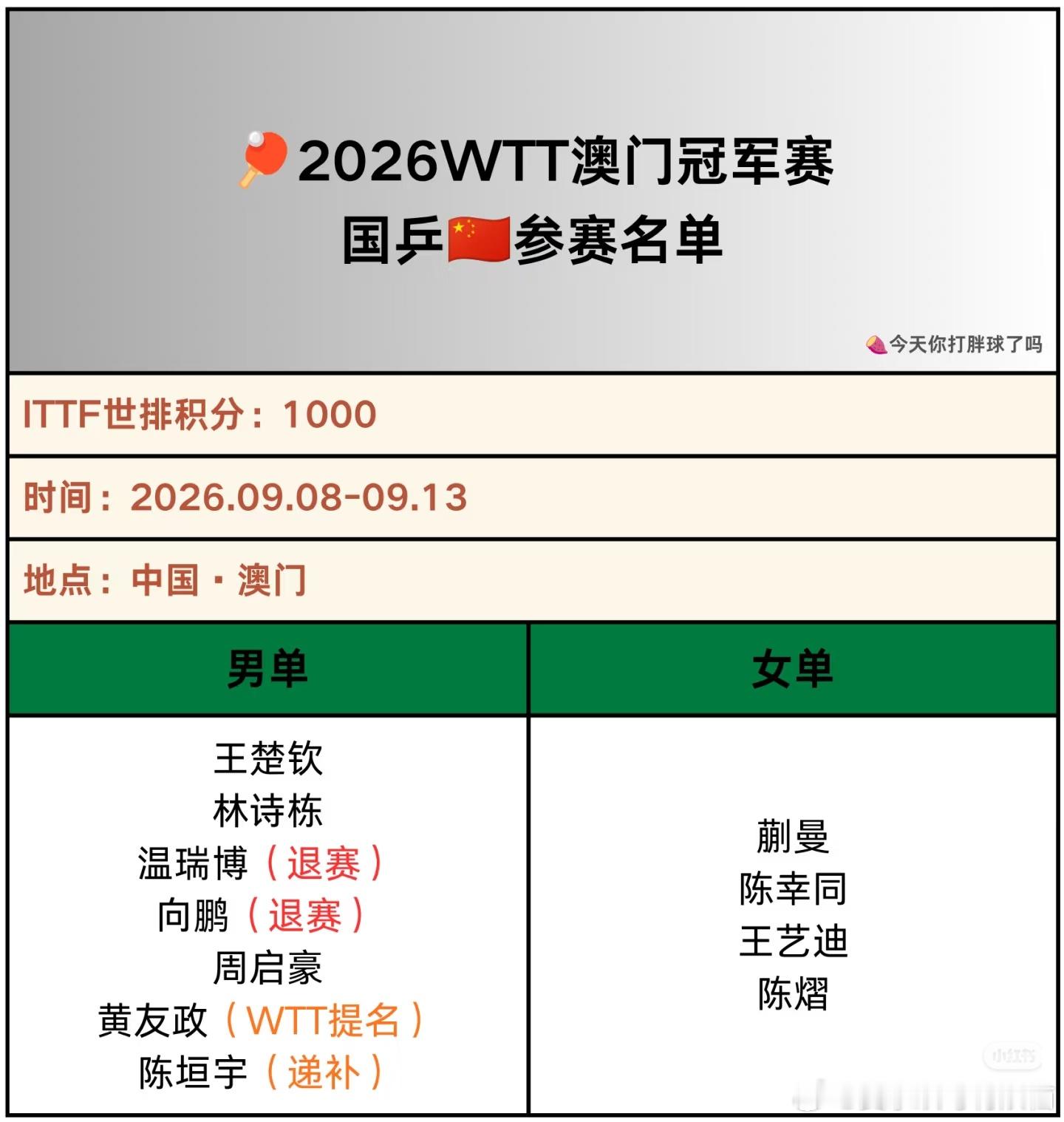 温瑞博向鹏退出澳门冠军赛澳门冠军赛温瑞博向鹏退赛，陈垣宇塔卡递补 ​​​
