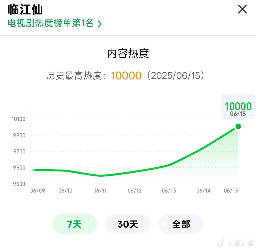 临江仙热度破万，恭喜白鹿！恭喜曾舜晞！ ​​​