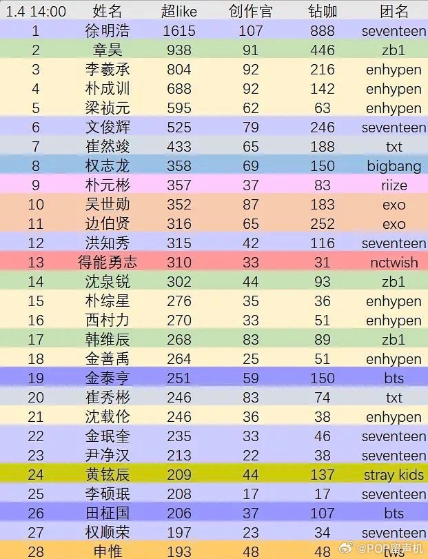 我们ntc是不是真糊了，怎么只有得能勇志一个人上榜[泪][泪][泪] 