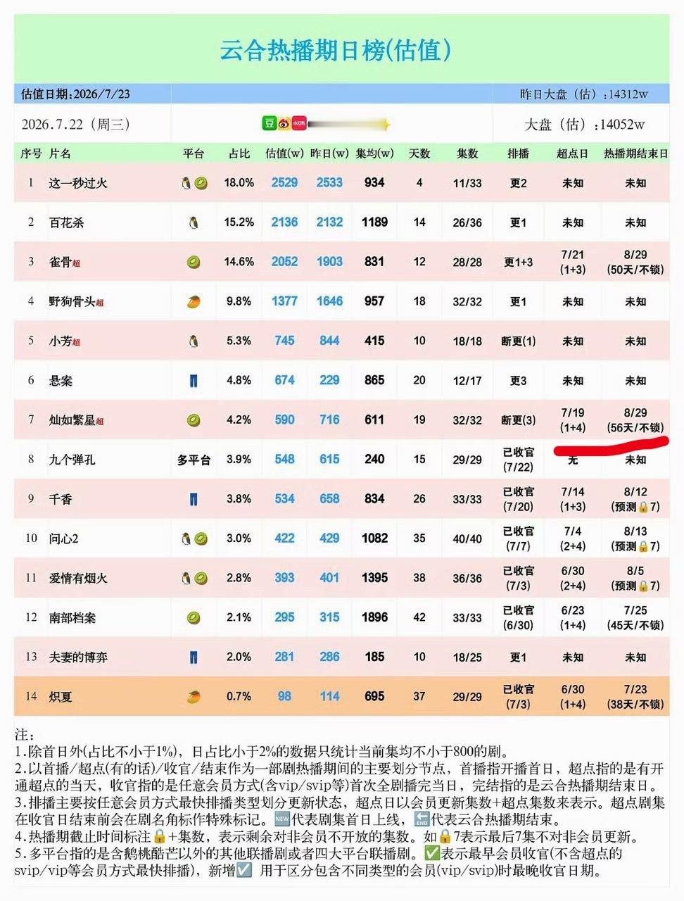 永夜也就53天热播期吧，繁星竟然56天