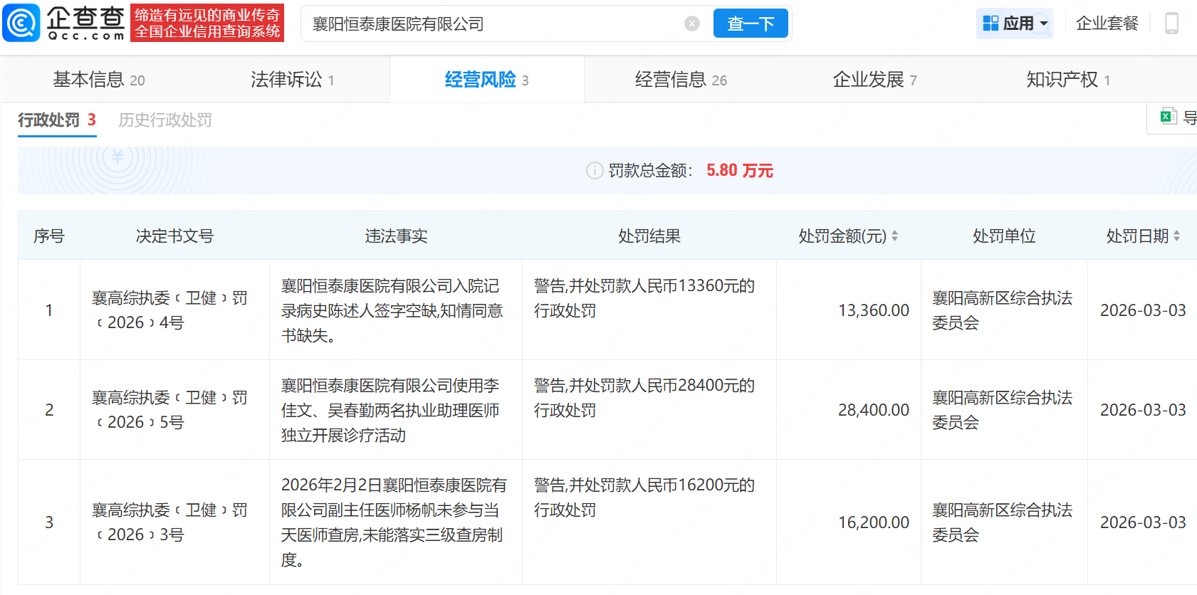 【湖北违规招揽患者精神病院被罚5.8万】爱尔眼科董事长实控骗保医院被罚企查查AP