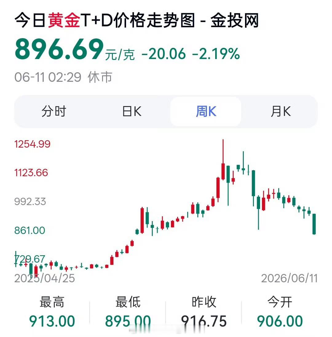 金价 好嘛，直接8开头了这个金价真的越跌越有！有朋友喊我买…可是又不是生活必需品