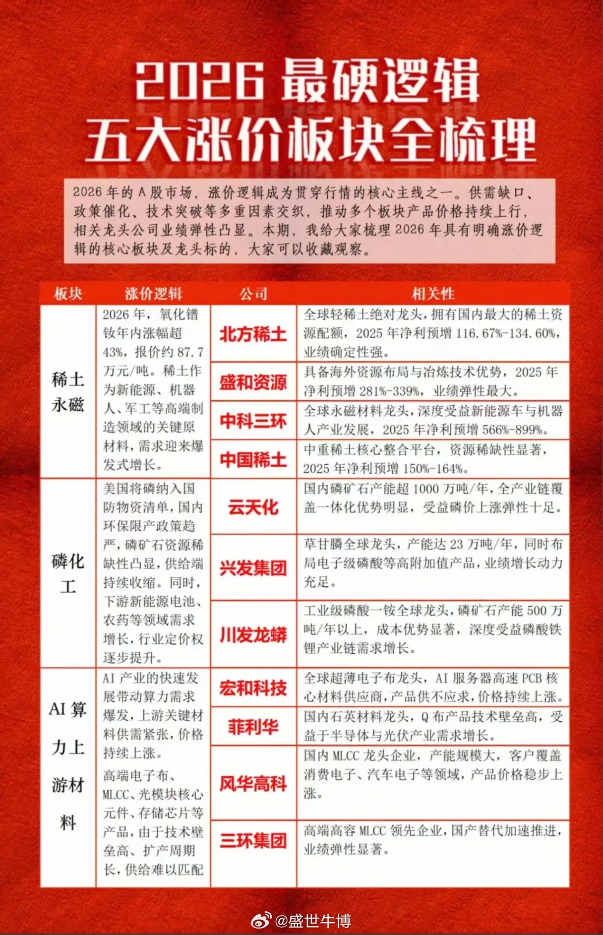 2026年最大的投资机会藏在哪里？五大涨价主线谁在真金白银地受益？ 