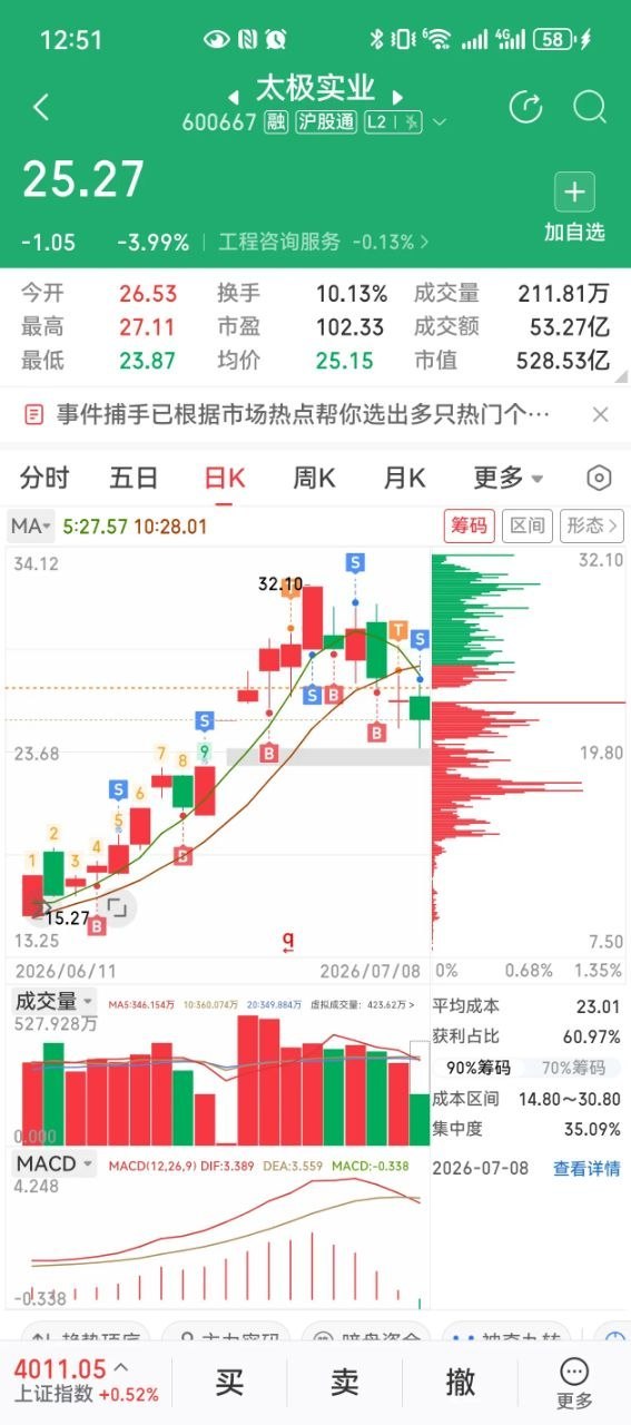 太难做了这市场，都毫不作为，已无力吐槽！太极今天冲高 2 个乏力先走了，等站稳 