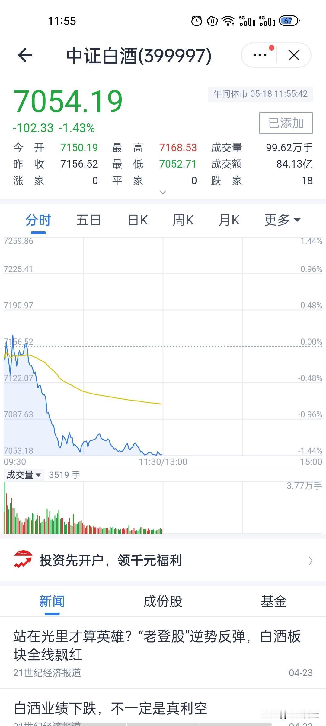 全线崩盘！白酒午盘再创新低，避险属性彻底失效？
截至午间收盘，中证白酒走势极度弱