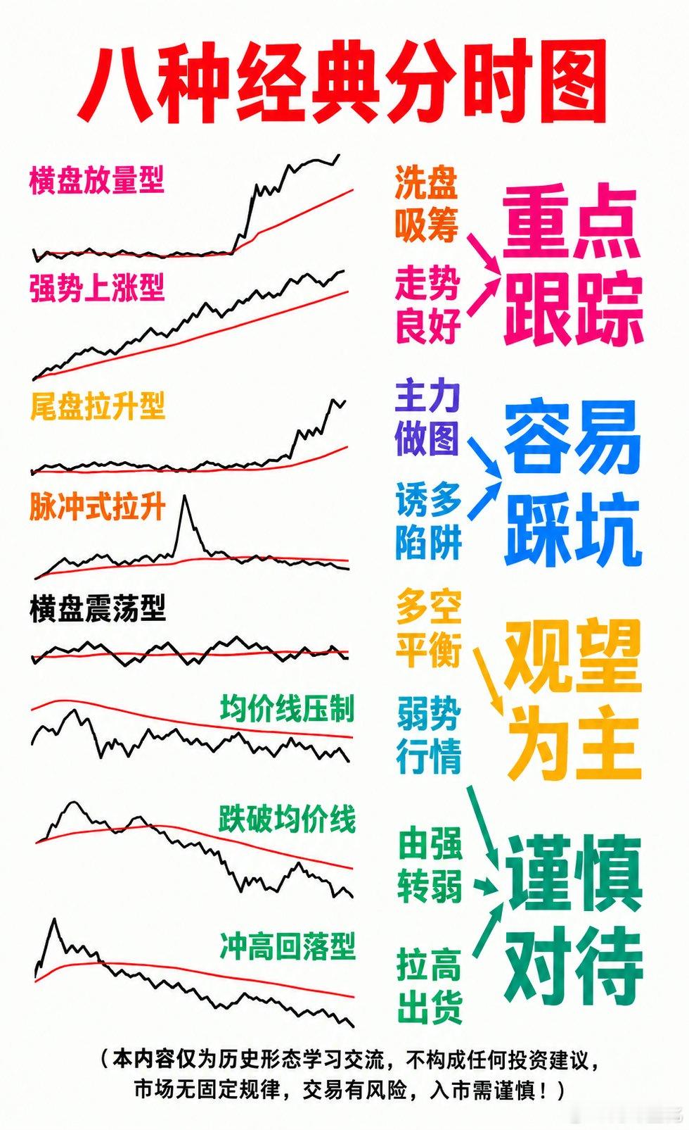 分时图千变万化，重点观察量价关系和走势强弱。 ​​​