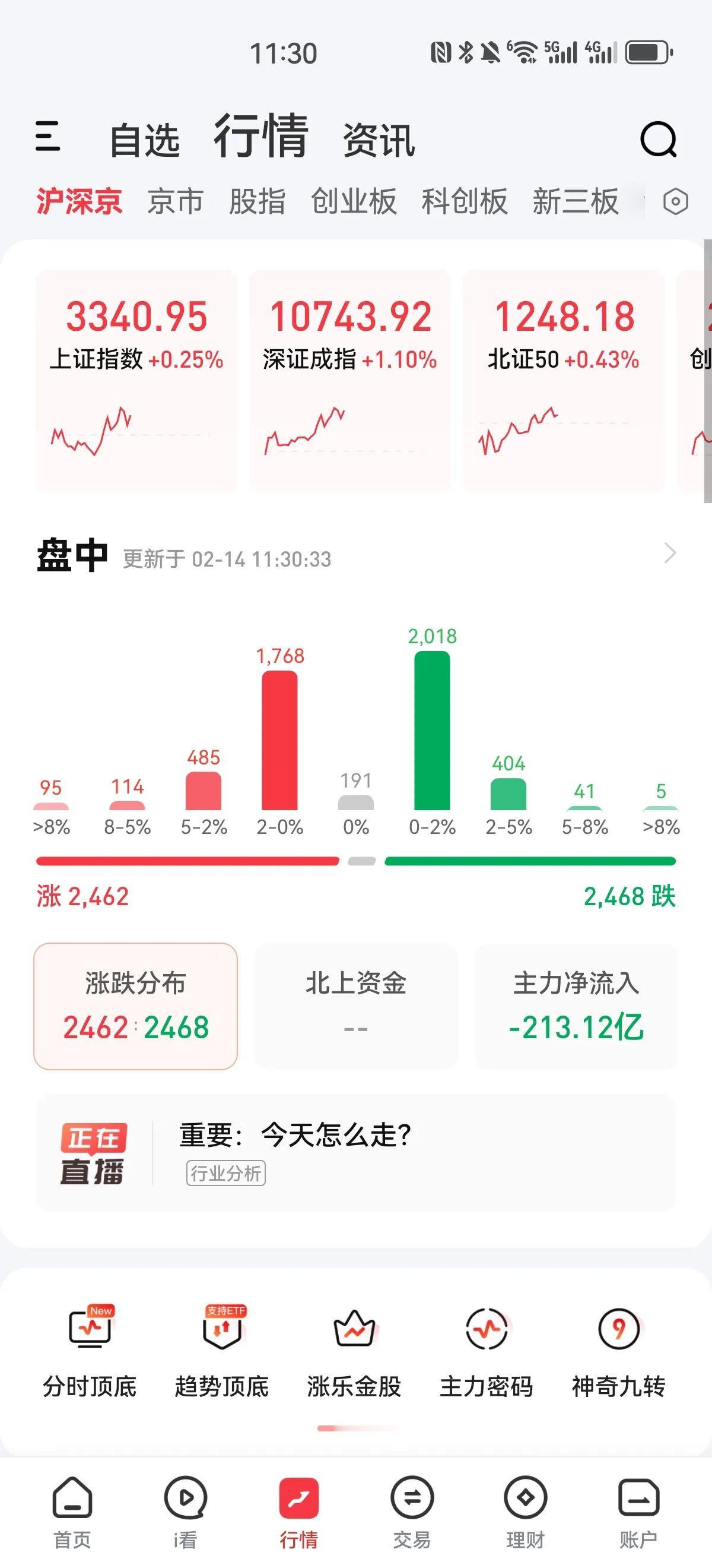 A股今天比预期强，成交量比昨天略小，但是指数全线上涨，创业板在宁德等权重股的影响