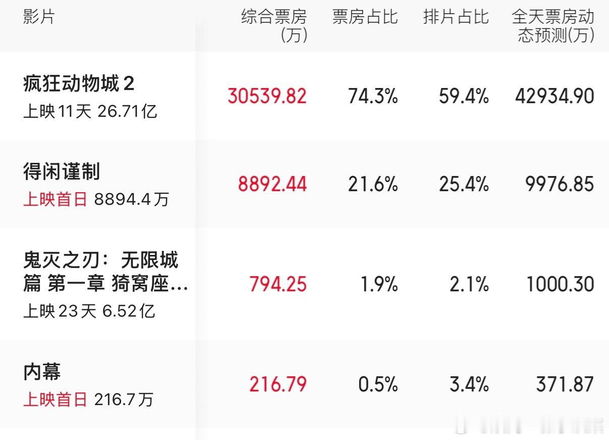 电影市场还是惨啊，内幕上映首日216万，总预测票房1447万，就算是郭富城吴镇宇