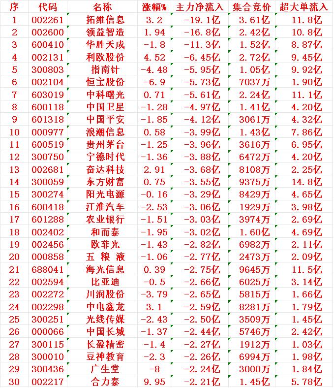 8月27日开盘45分钟，主力资金“卖出的 ”30名单！

序 名称 主力净流入