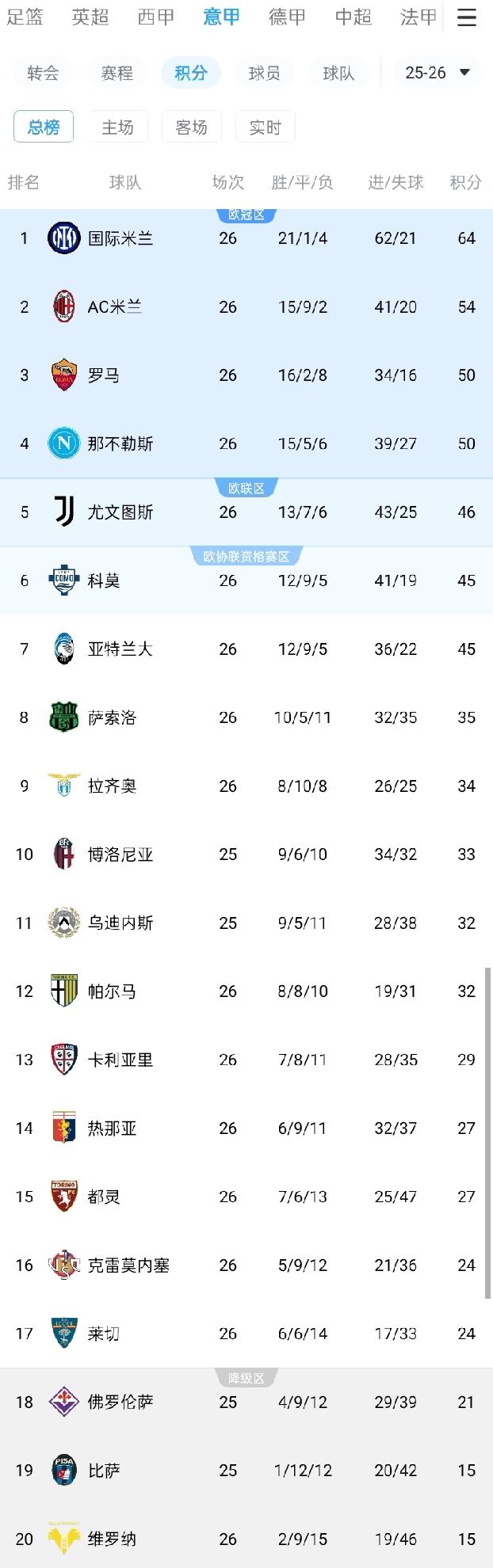 意甲积分榜:国米领先优势扩大到10分！罗马升第3，米兰、那不勒斯、尤文均输球
2