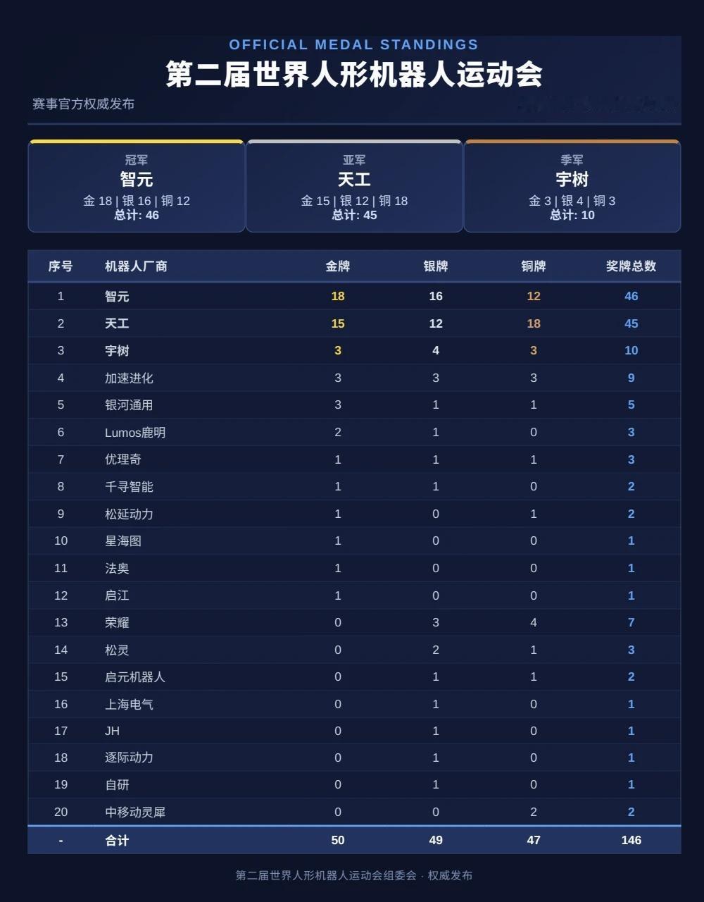 从实验室走向量产，从竞技场通向未来！
智元以 18金16银12铜 包揽金牌、银牌