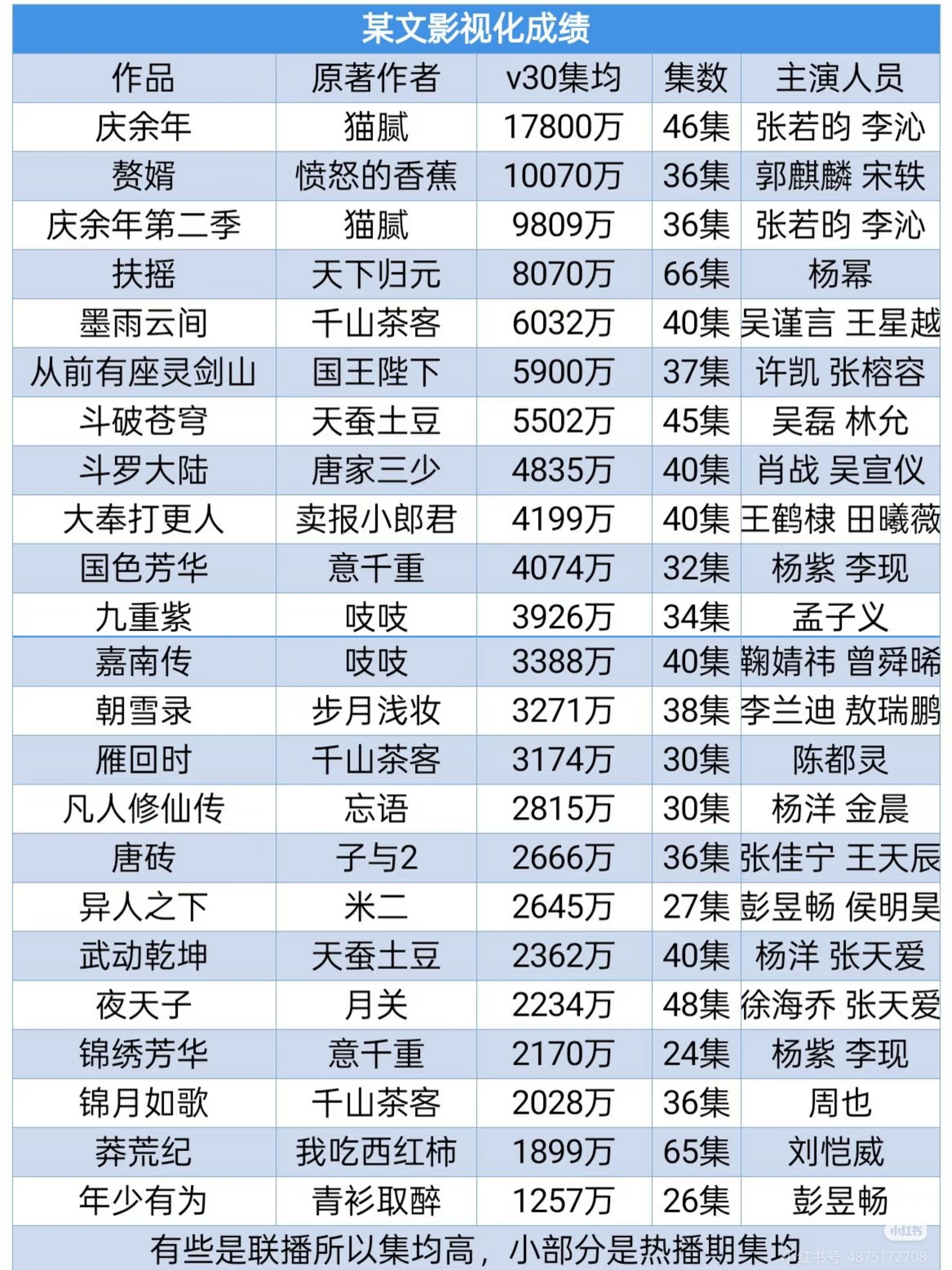 张若昀张若昀千里江山图 张若昀 年会不能停2 男频改编影视化作品成绩前五占三，阅