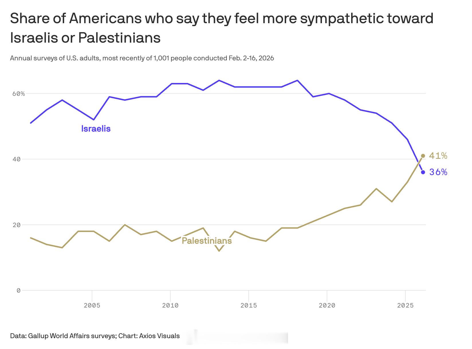 25年以来，盖洛普民调首次有更多美国人表示他们更同情巴勒斯坦人，而不是以色列人。