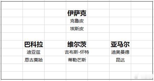 利物浦 利物浦新赛季的攻击线究竟应该如何配置呢？附图第一行粗体字是狂想版，亚马尔