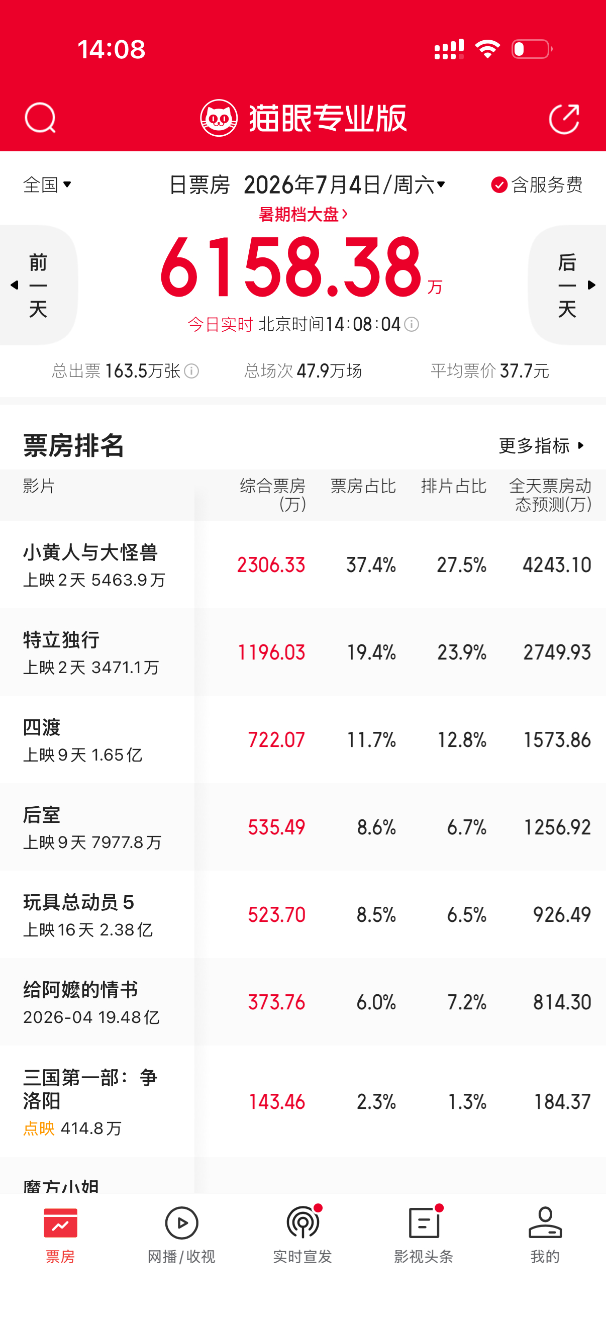 白敬亭特立独行票房倒挂严重，前三天票房只有3000多万，总票房预测只有1.5亿网