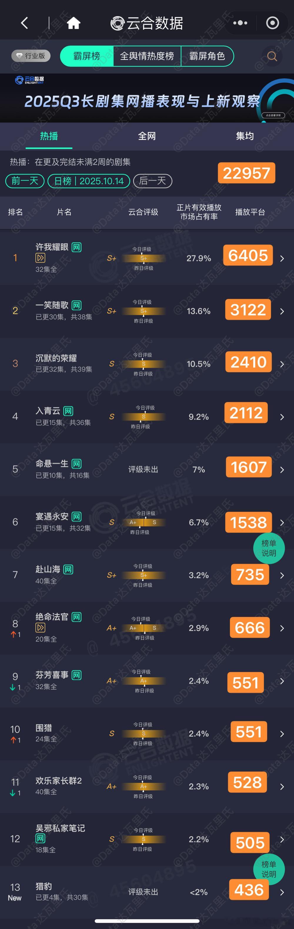 10.14云合估值，粗略估以猫儿为准许我耀眼 6405一笑随歌 3122电视剧沉