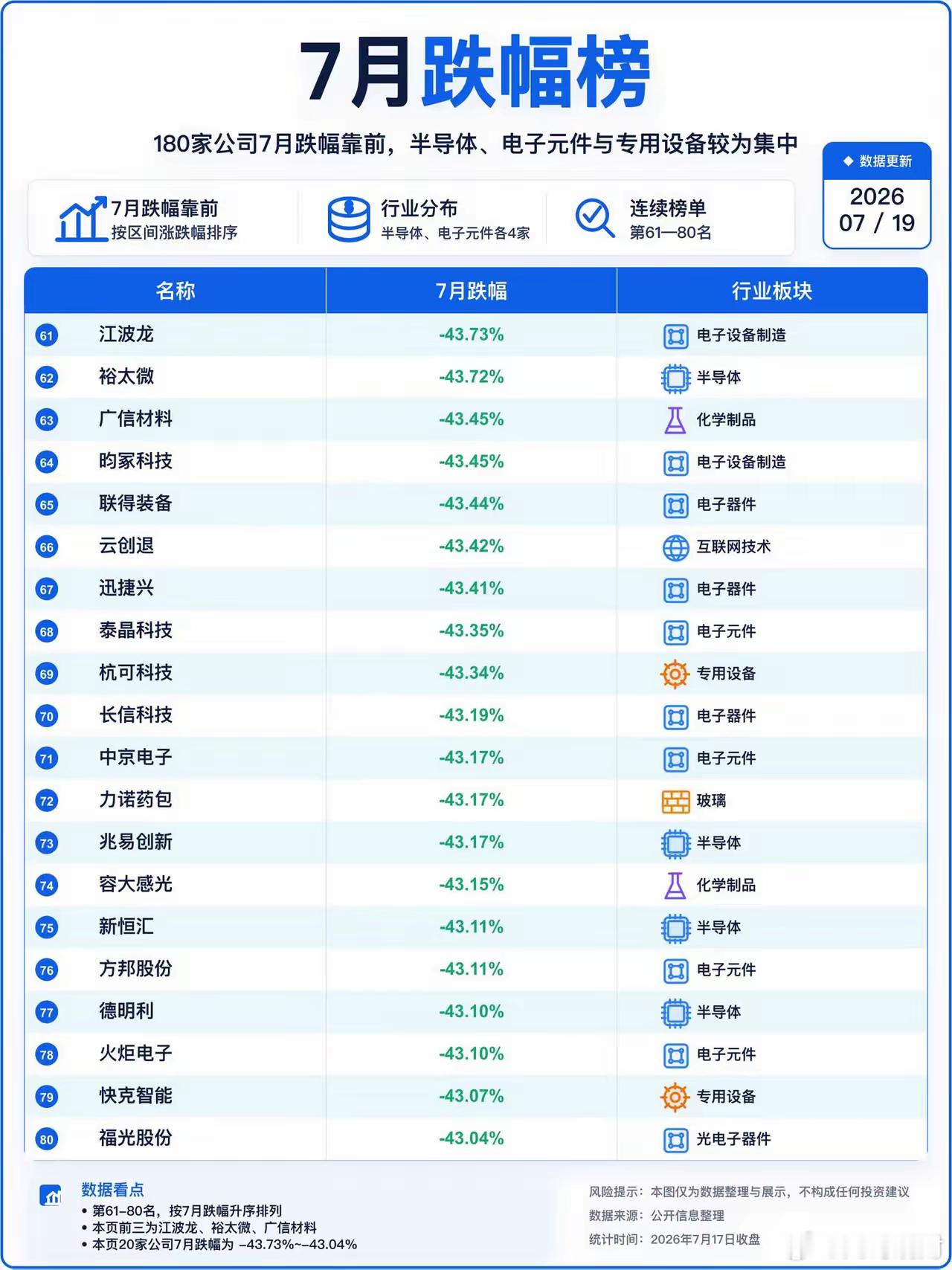 7月跌幅榜。下周一会好吗？ 