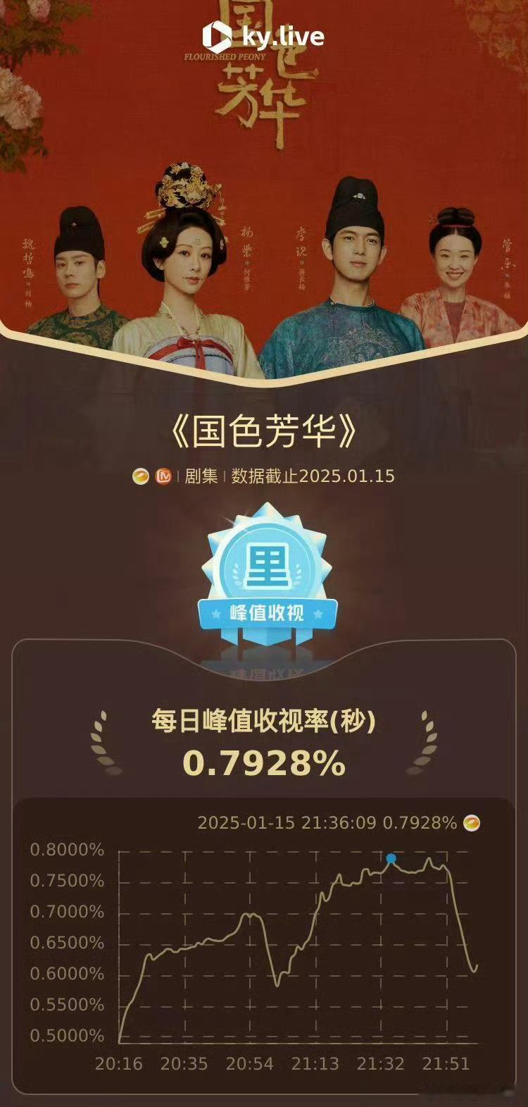 国色芳华收视率 杨紫、李现主演国色芳华昨晚晚收视峰值达到0.79+，算爆吗？ 