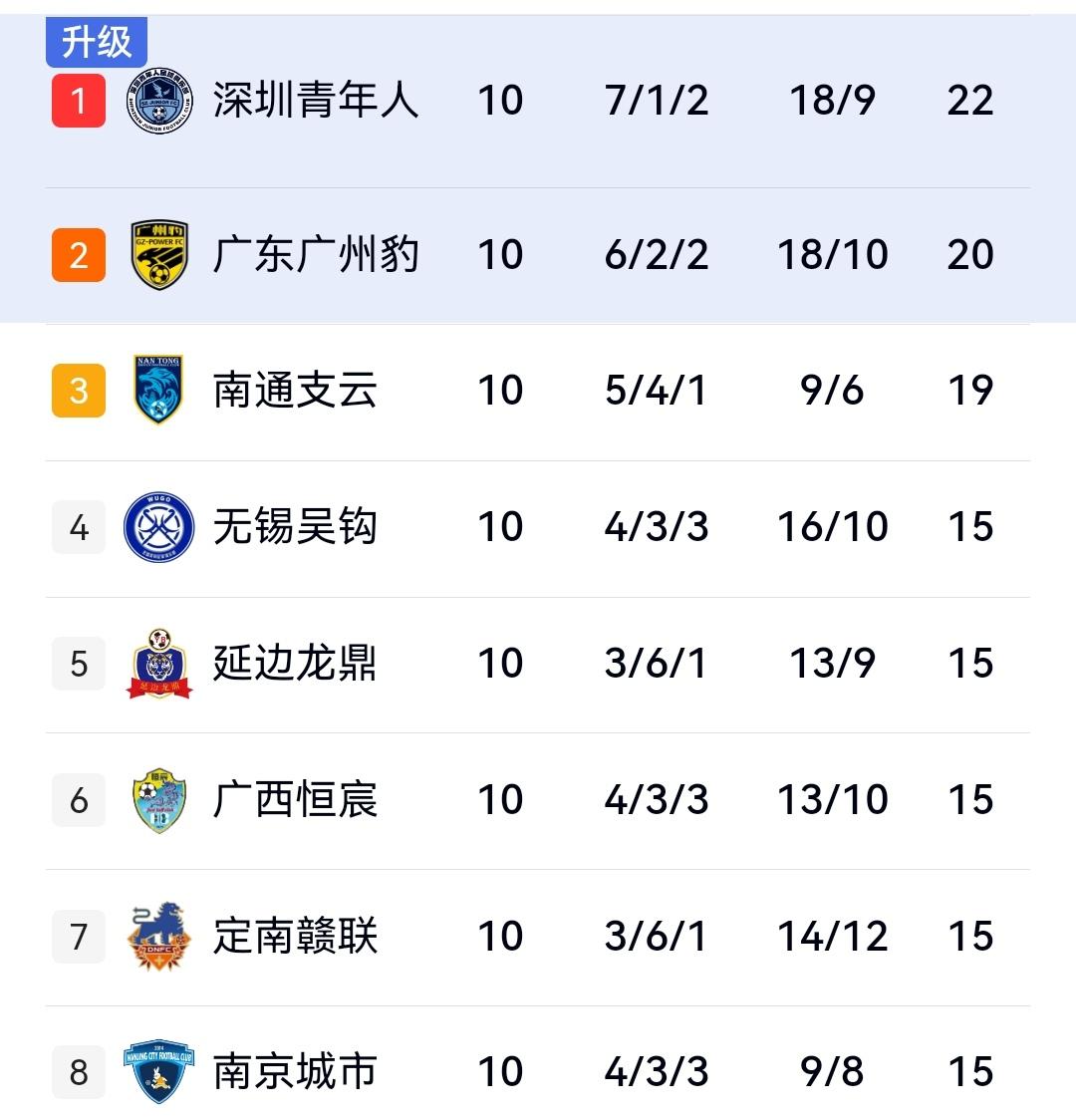 长春近6场1胜1平4负，近梅州近7场1胜1平5负，排名末尾的他们想回到中超几乎不