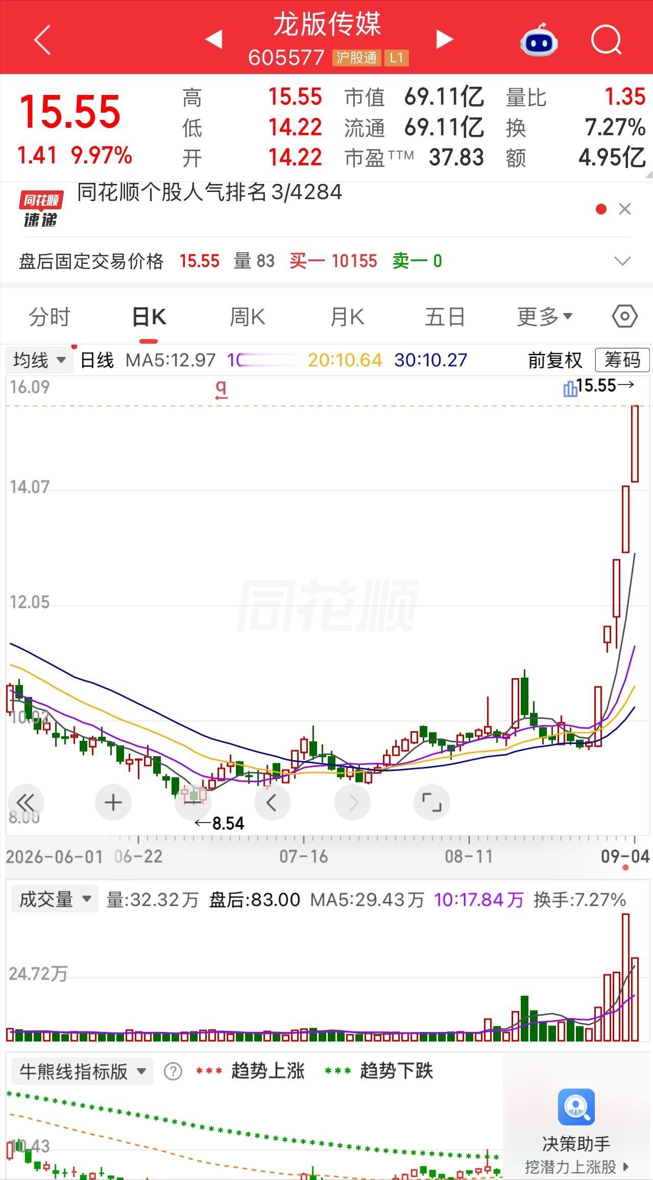 有个股民最近走路都带着风。8月下旬，9块6买入50000股龙版传媒，48万进去，