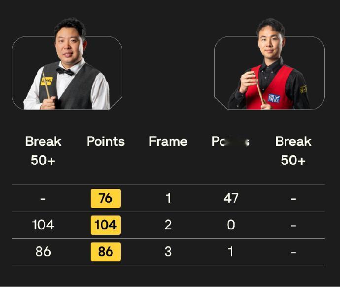 斯诺克：2026冠军联赛（邀请版）第七小组徐思暂列第一。
北京时间1月23日至次