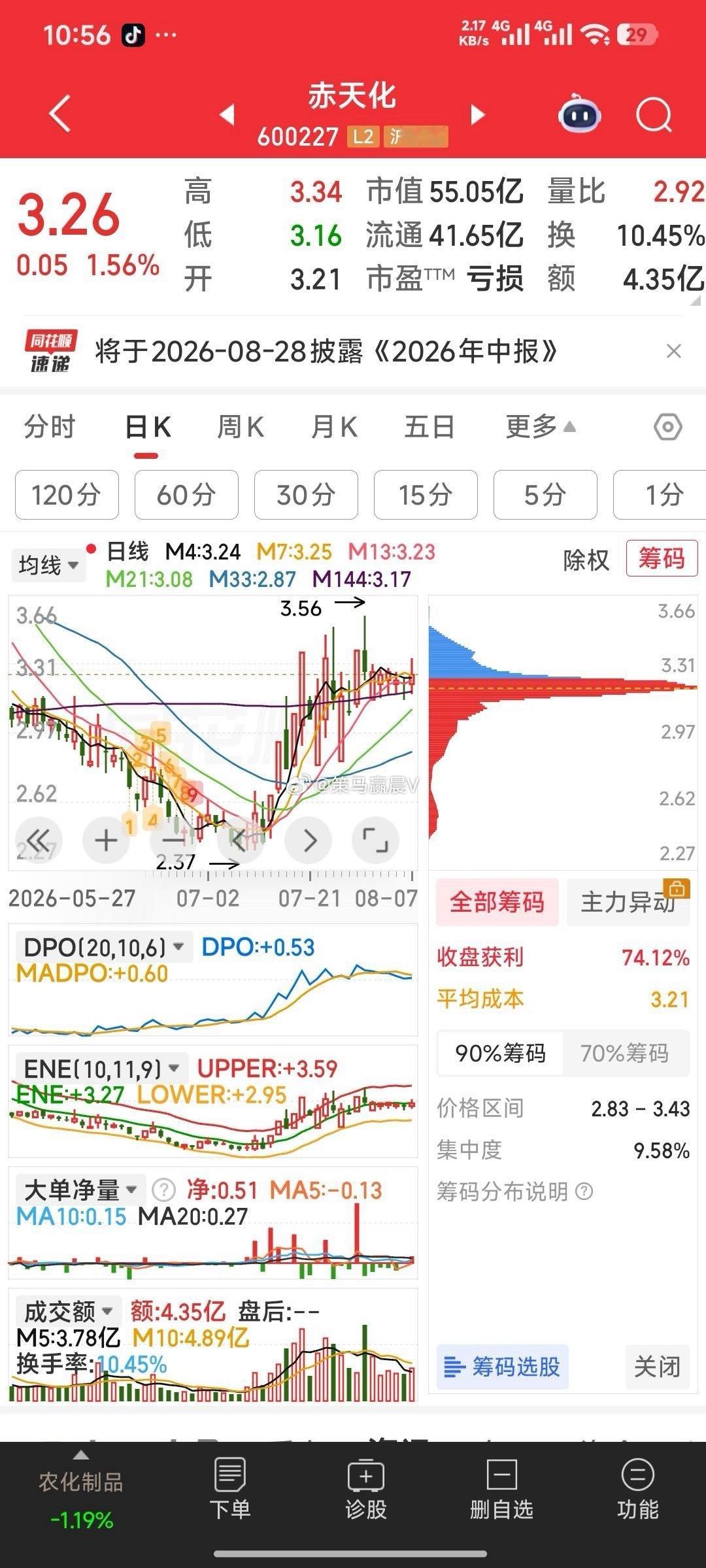 象赤天化这种K线型态，正处于方向选择，都属于自选重点跟踪对象。 