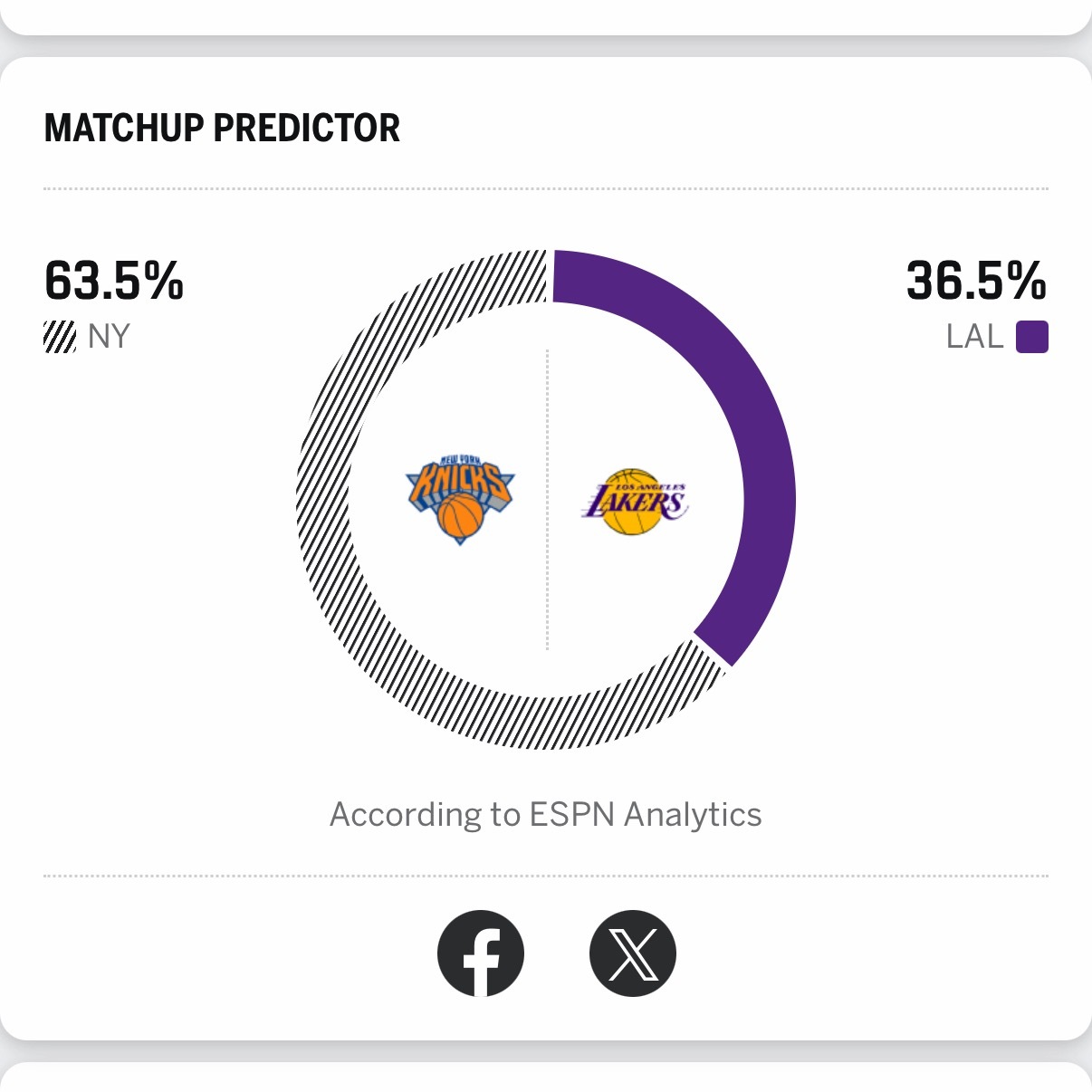 明天湖人vs尼克斯，胜率竟然不足四成。NBA