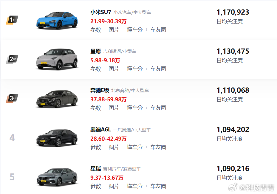 都在讨论油车真的崩盘了吗？看从什么角度看，和过去几年相比，油车的价格一直在走低，
