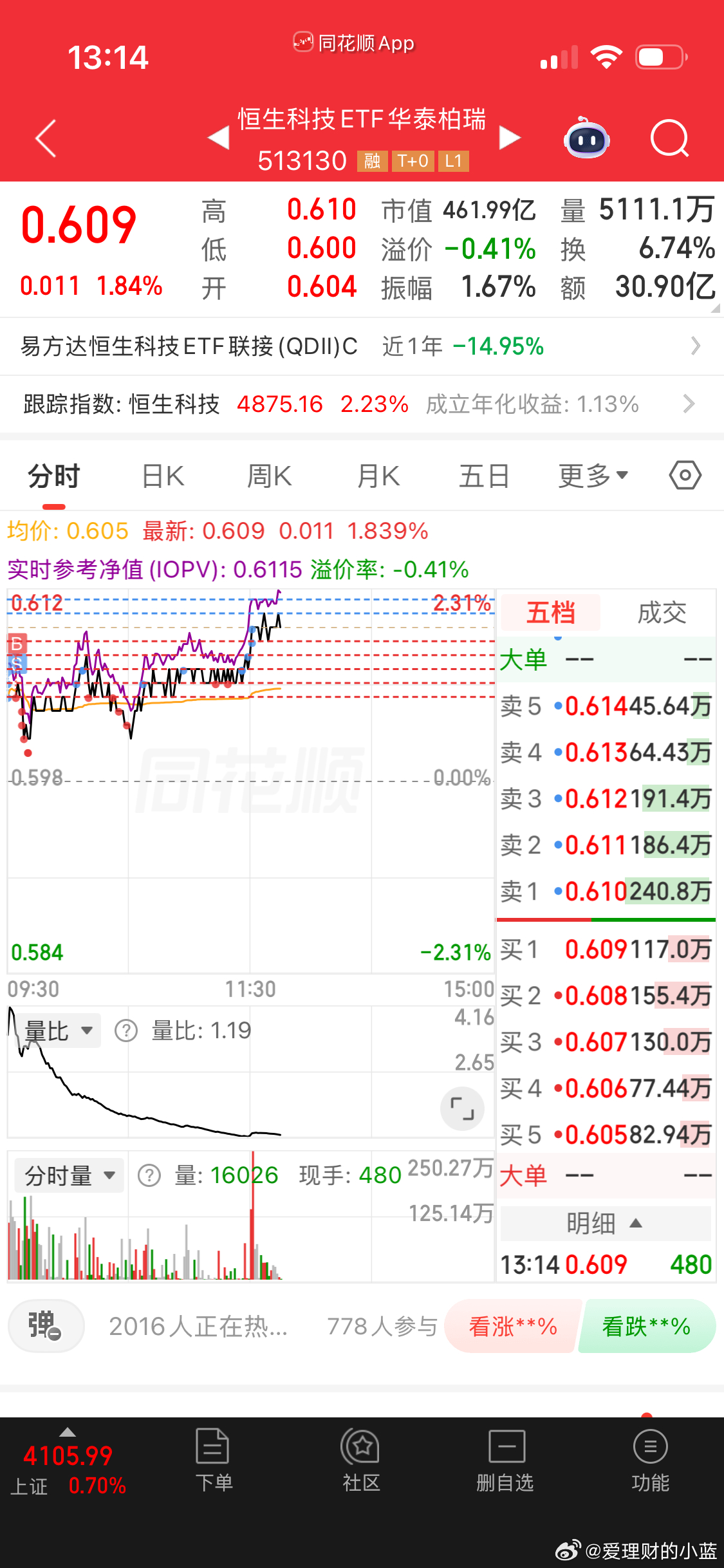 卖飞了。恒生科技怎么不涨啊？ 