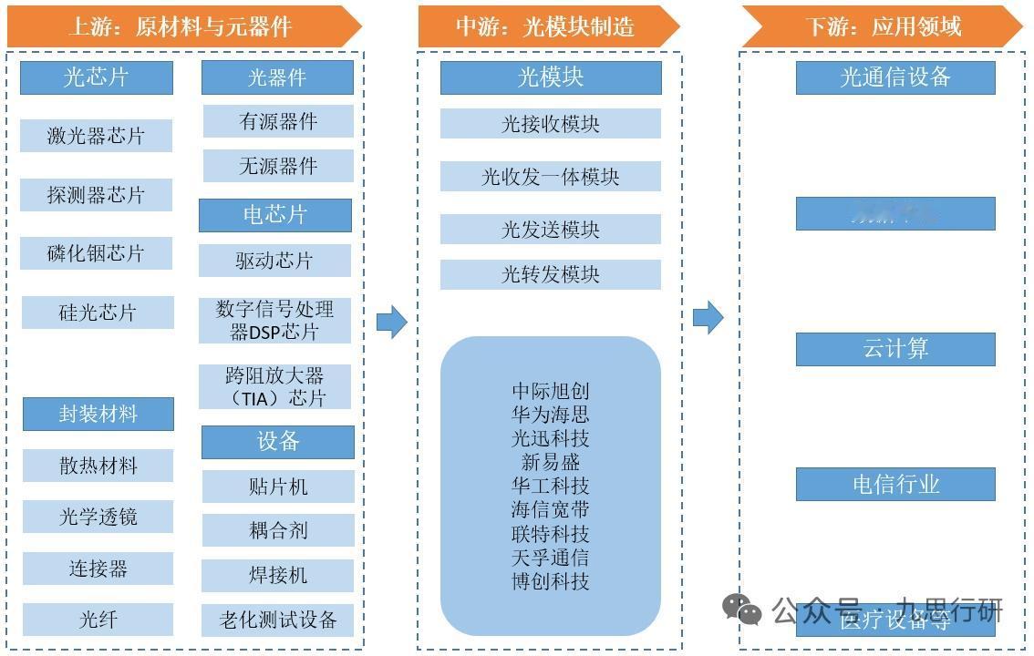 光模块产业链深度分析：AI驱动下的技术迭代与市场变局
 
一、行业基本概况
 