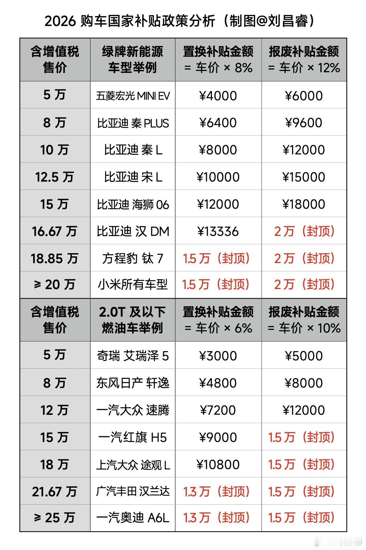 给大家整理了 2026 汽车国补政策的分析！新能源车（对比今年固定额度，低价车补